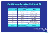  ارزش معاملات بازار مشتقه ‌و مالی بورس کالا به حدود ۵.۳ همت رسید